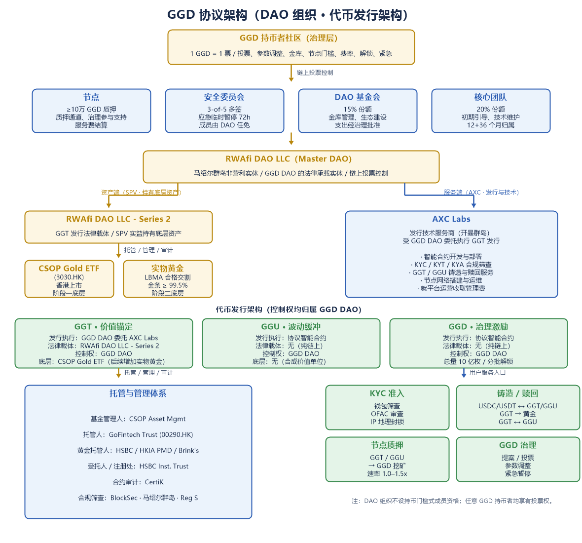 图 12-1:GGD 协议架构图(含 DAO 组织构成与代币发行架构)