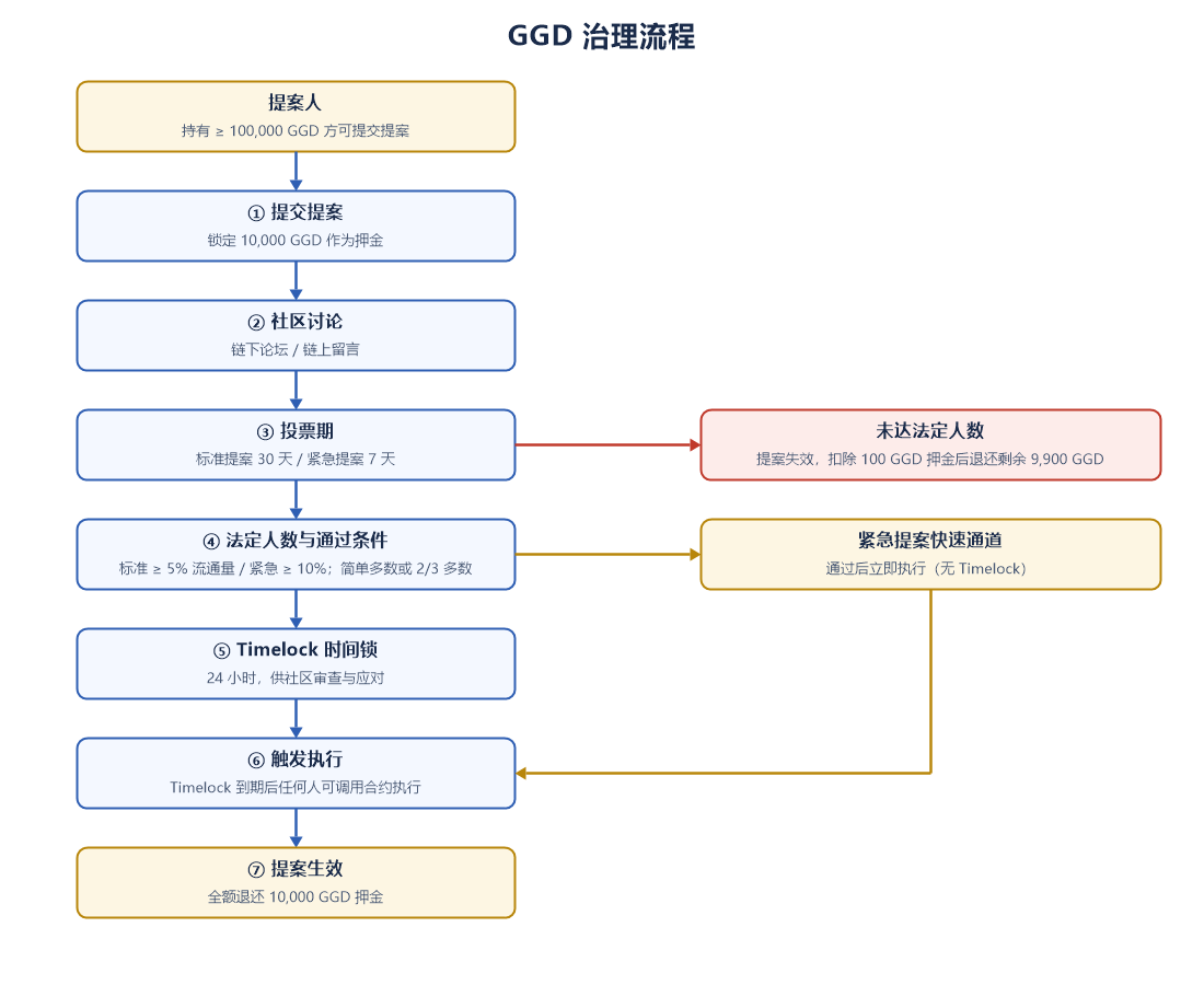 图 10-1:GGD 治理流程