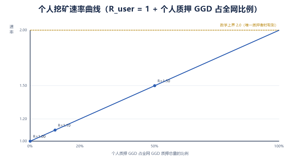 图 7-1:个人挖矿速率与质押占比的关系