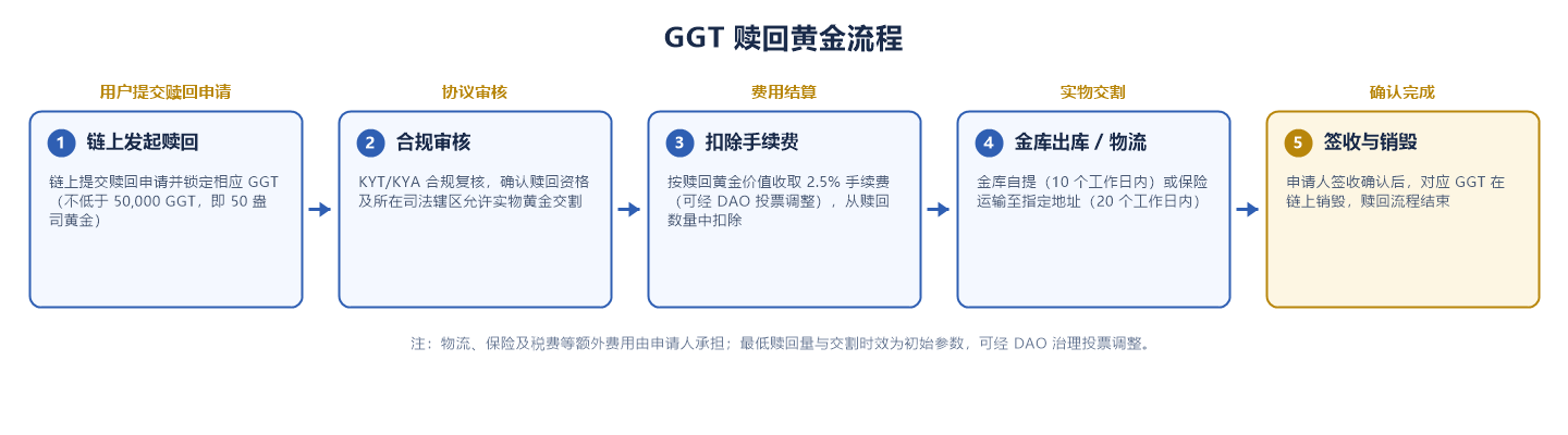 图 3-1:GGT 赎回黄金流程