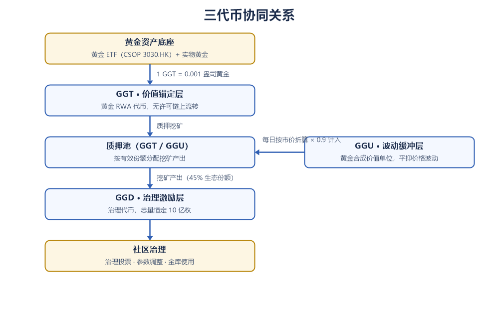 图 2-1:三代币协同关系